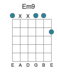 Guitar voicing #1 of the E m9 chord